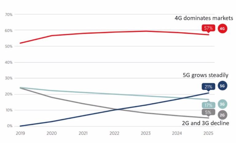 A fractured future for regional 5G