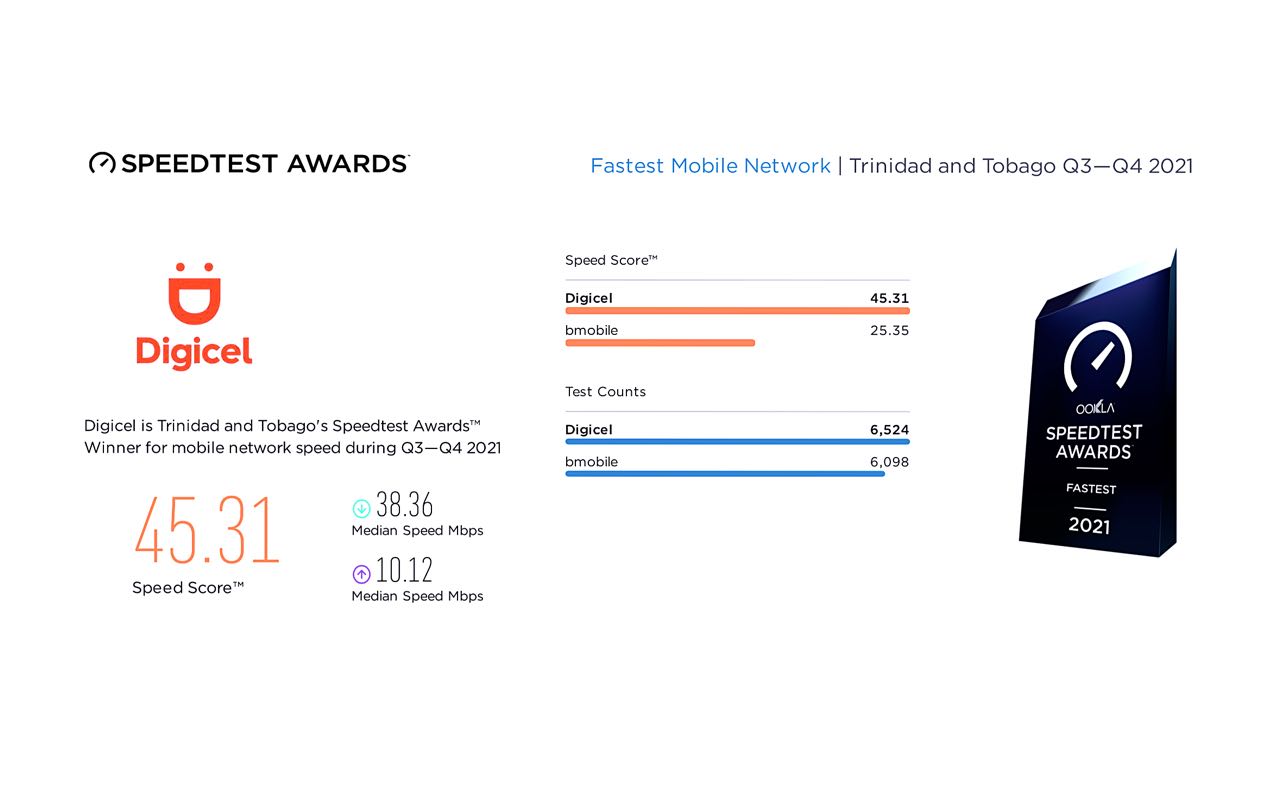 Digicel claims top spot for the Caribbean in Ookla speed tests Tech