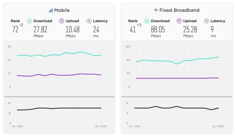 Ookla announces TT’s fourth-quarter broadband speeds