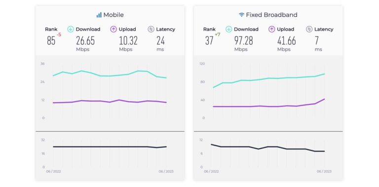 Digicel tops Ookla Q2 speedtest